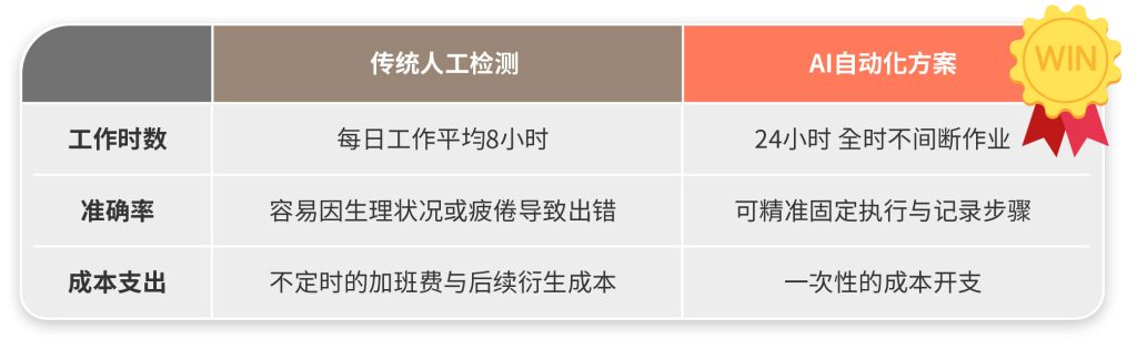 AI测试解决方案 (ART)可满足客户全时运作不间断的测试需求